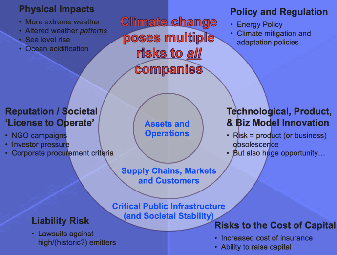 Climate risk framework